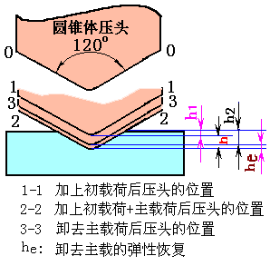 洛氏硬度