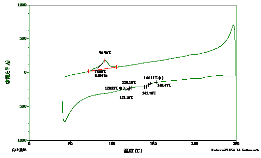 差示扫描量热分析