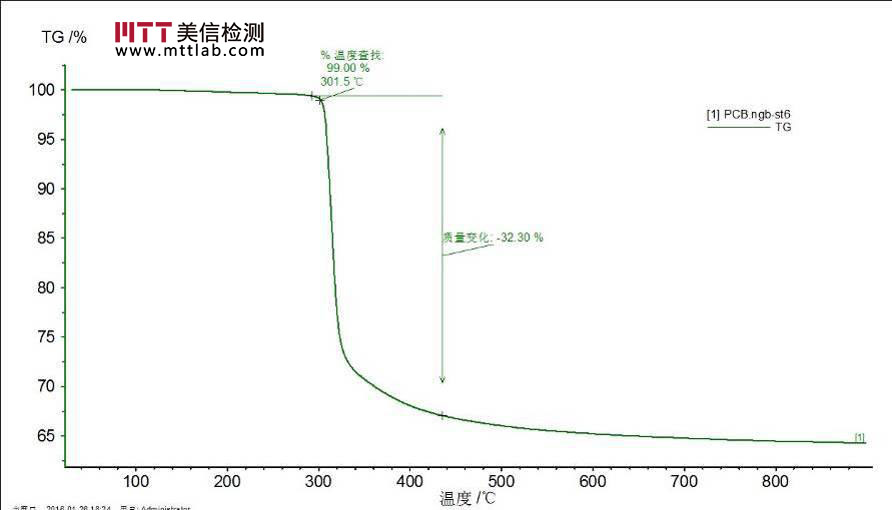 失效分析