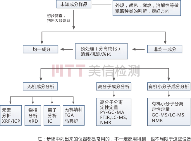 配方分析