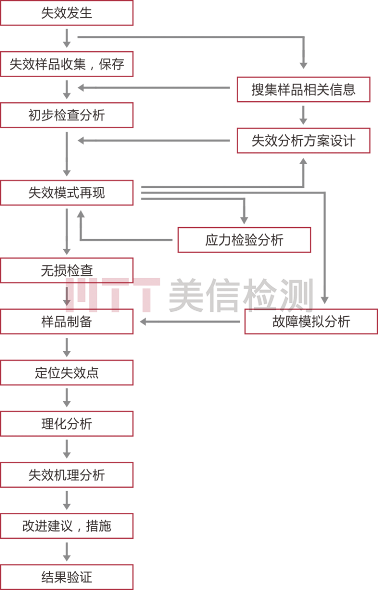 失效分析