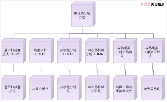 材料热分析