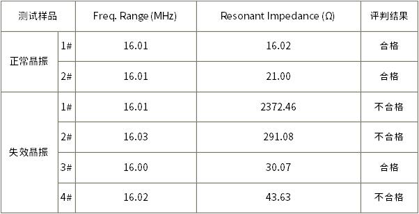 失效/正常晶振电参数测试结果