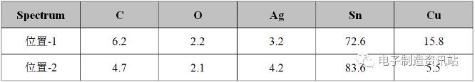 焊点剥离界面成分测试结果