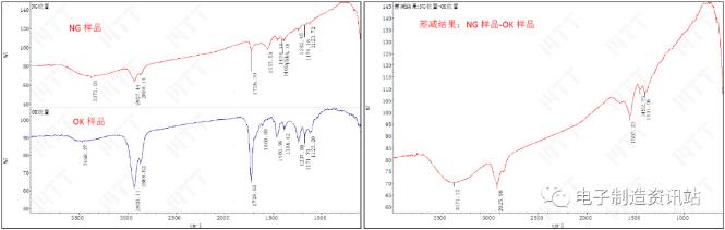 失效样品漏电位置及正常样品对应位置ftir测试谱图