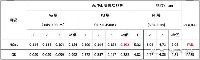 焊盘镀层厚度测量结果（切片法）