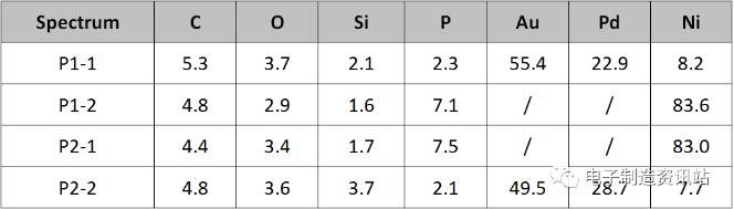 ng#1不良焊盘表面成分测试结果（wt.%）