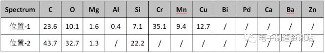 失效品电阻开裂断口成分测试结果（wt.%）