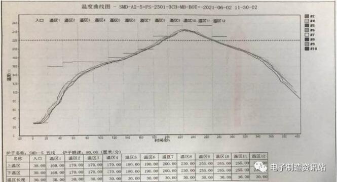 初始炉温下二次回流炉温