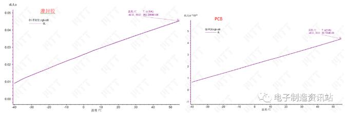 灌封胶与pcb线性热膨胀系数测试曲线