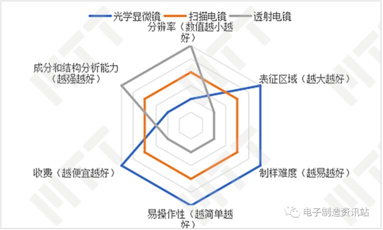 三种显微镜的比较