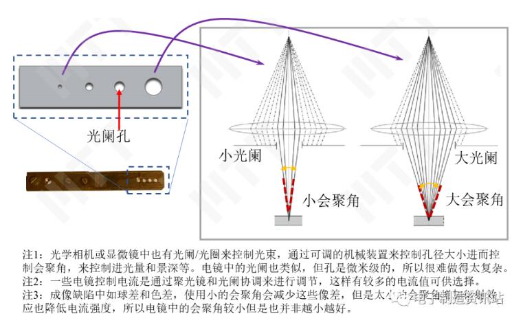 光阑的实物和作用