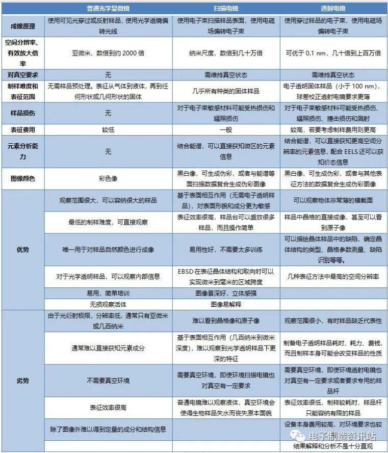 三种电镜的区别与应用