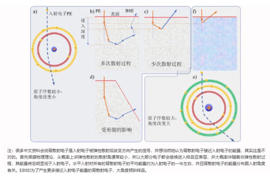 背散射电子的产生机理和特点