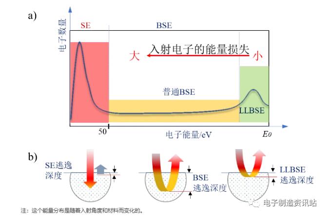 信号电子的能量分布和逃逸深度