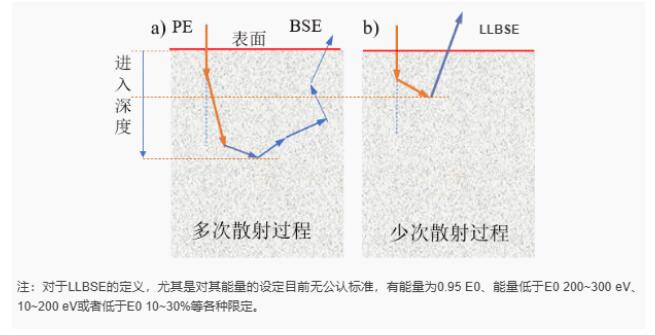 两种背散射电子的形成机理