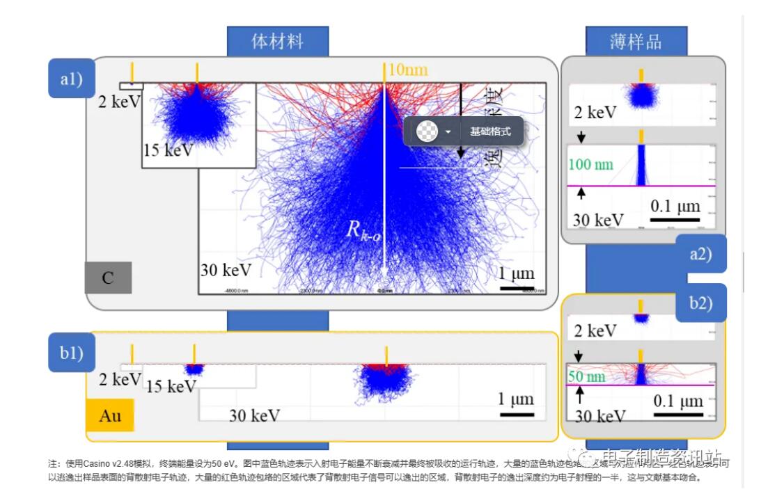 不同能量电子束分别与轻重元素的作用区