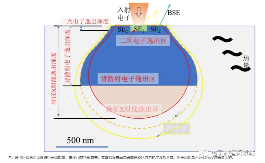 信号的逸出区和逸出深度