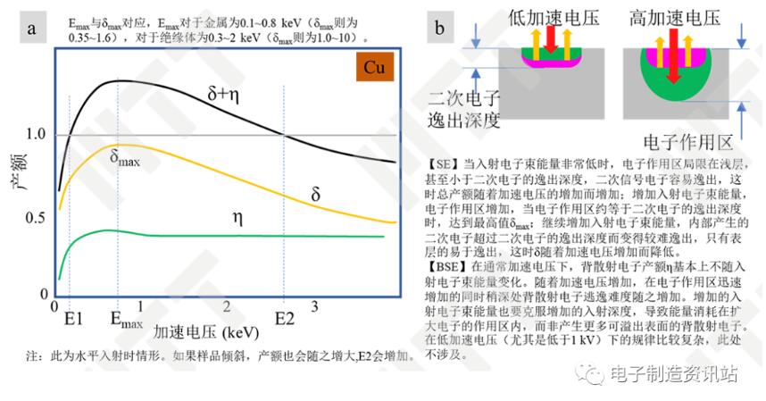 二次电子和背散射电子产额随加速电压的变化