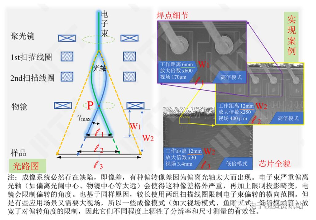 低倍率的一种实现方式