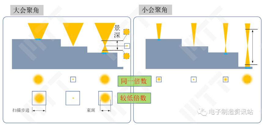 景深简单示意及其影响因素