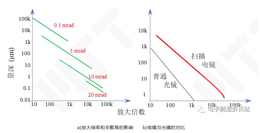 景深与放大倍数的关系