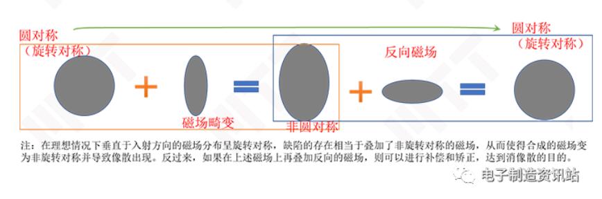 电镜中轴向像散的成因和消除