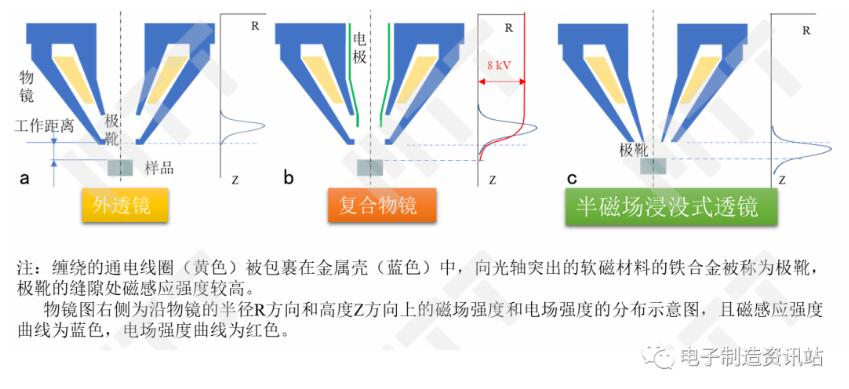 不同类型物镜的示意图