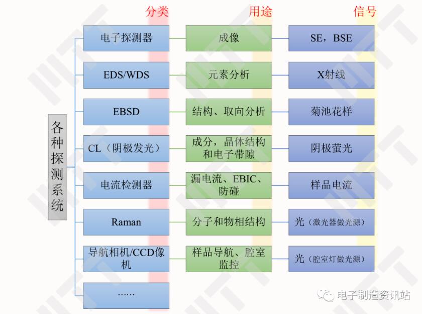 扫描电镜中的各种探测系统