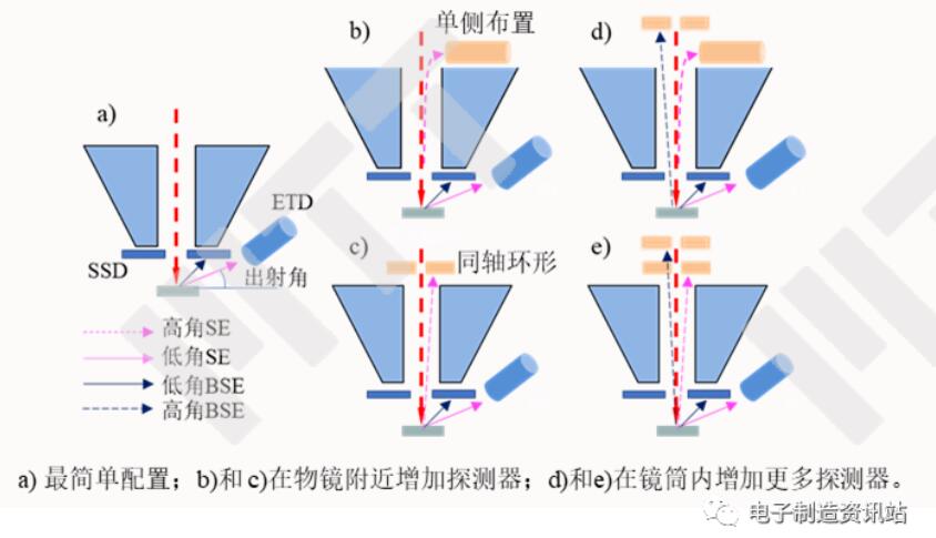 电子探测器系统进化