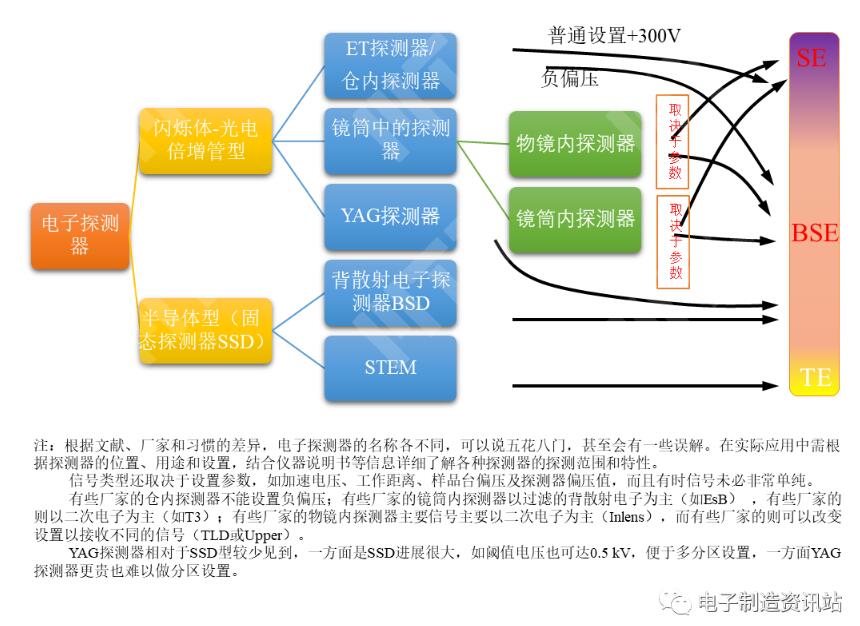 电子探测器分类汇总