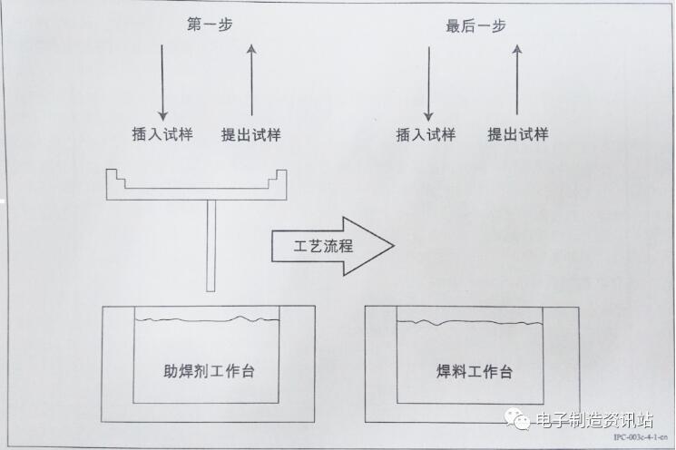 边缘浸焊测试工艺流程图