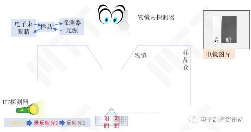 利用光路可逆演示仓内探测器对图像的影响