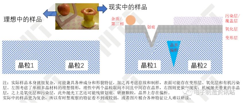 样品的复杂性