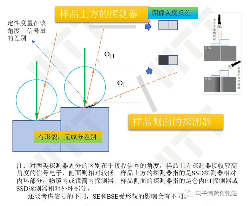 不同角度信号电子对形貌衬度反映的示意图