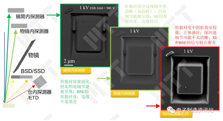 不同位置探测器对离子束刻蚀凹槽形貌衬度反映