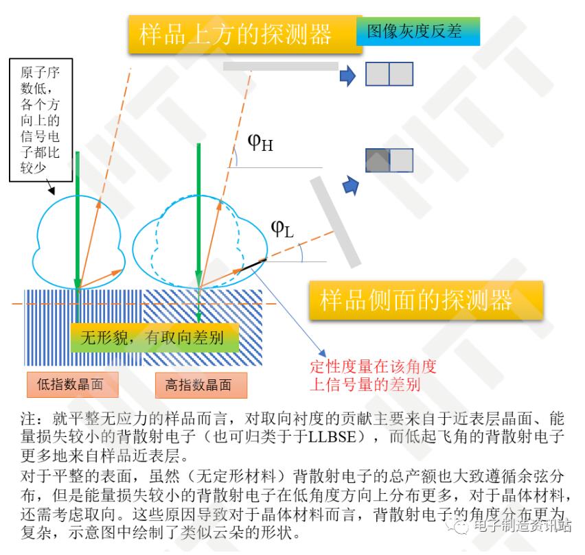 不同角度信号电子对取向衬度反映的示意图