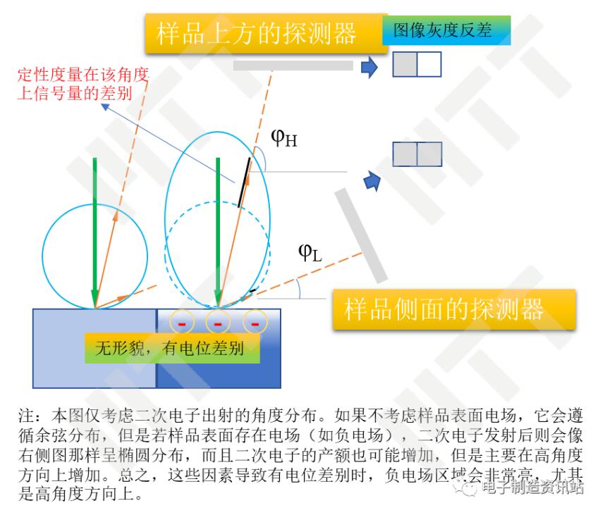 不同角度信号电子对电位/荷电衬度反映的示意图