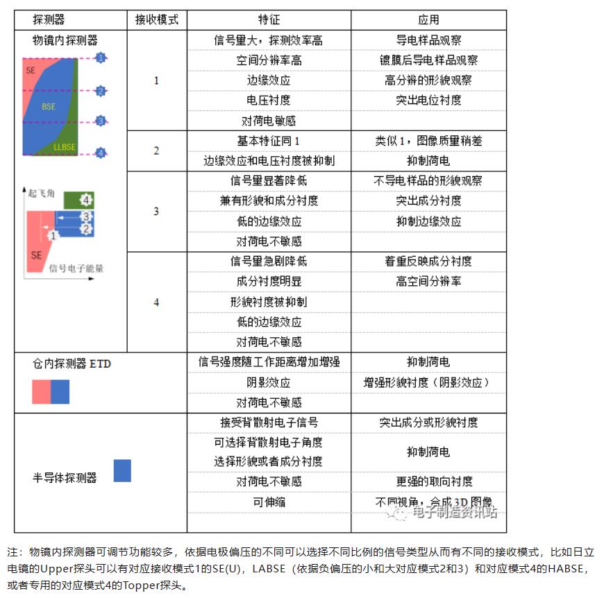 日立冷场电镜的信号接收图和探测器特性