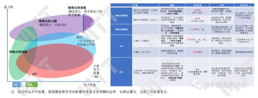 蔡司热场发射电镜的信号接收图和探测器特性