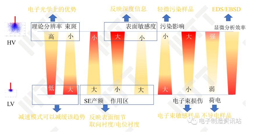 不同加速电压对成像影响的评价