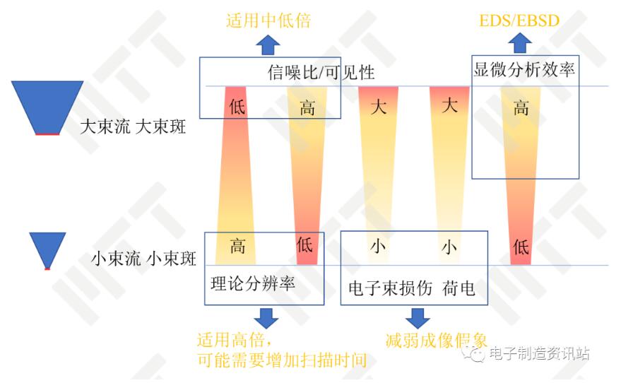 束斑束流对成像影响的评价