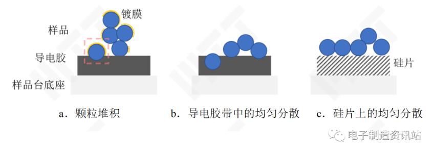 导电胶上粉末样品的制备