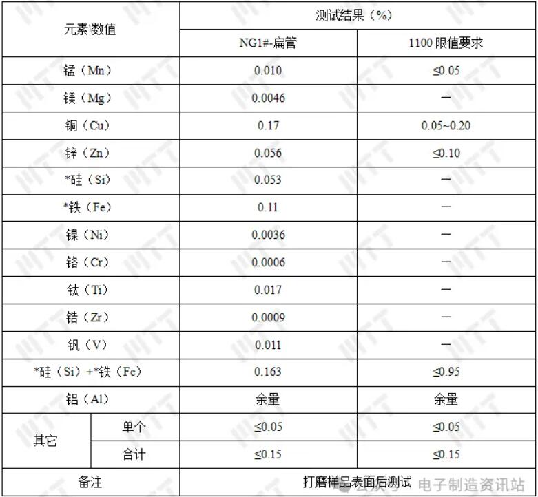 扁管化学成分结果