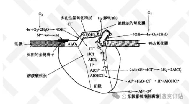 铝合金点蚀过程的示意图