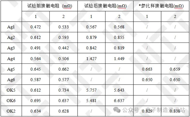 温湿试验后接触电阻测量结果