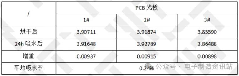 pcb光板吸水率实验室实测结果