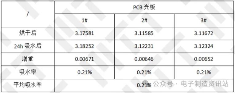 覆箔板吸水率实验室实测结果