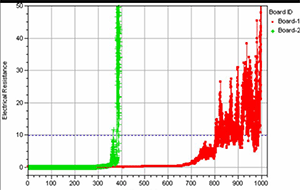 菊花链测试电阻监控焊球是否开裂（电阻上升100%）