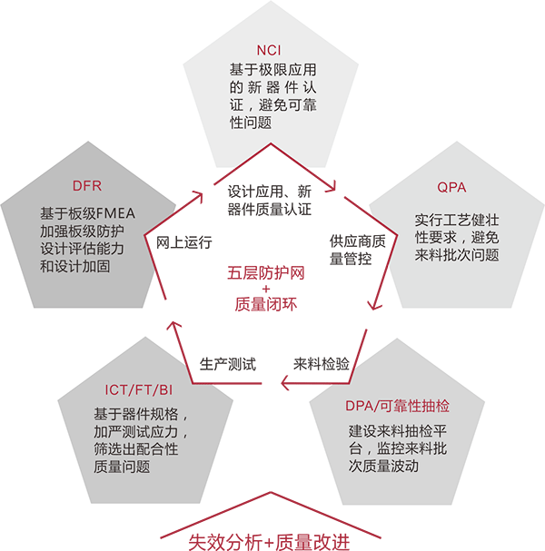 器件质量提升